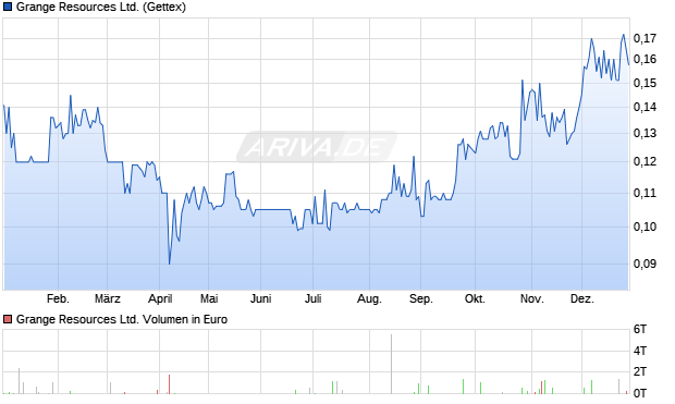 Grange Resources Aktie Chart