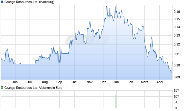 Grange Resources Aktie Chart