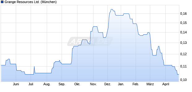 Grange Resources Aktie Chart