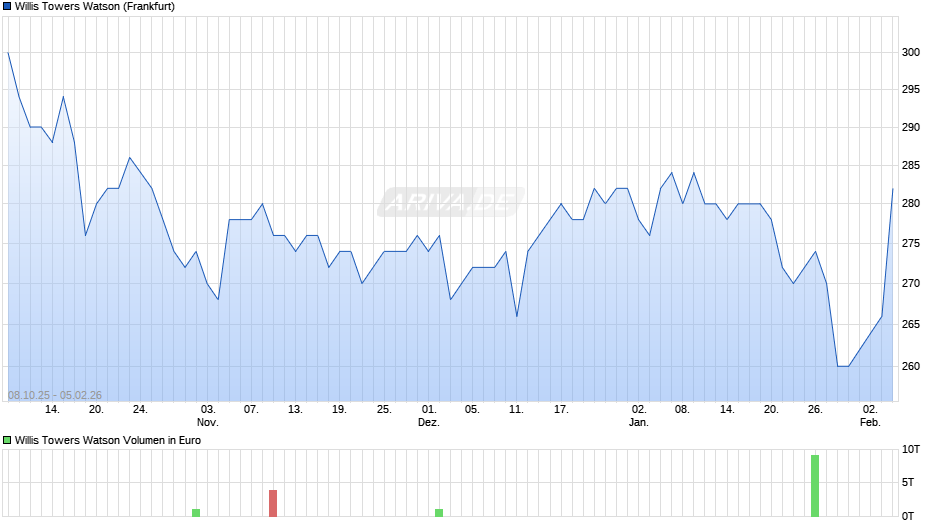 Willis Towers Watson Chart