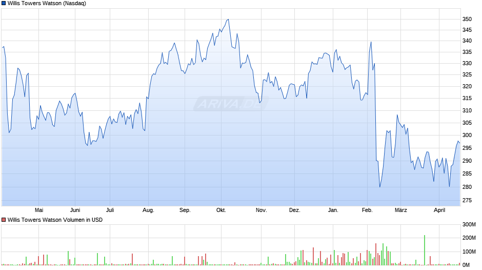 Willis Towers Watson Chart