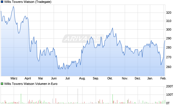 Willis Towers Watson Aktie Chart