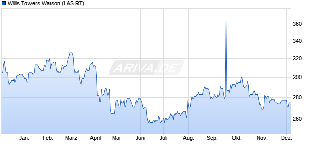 Willis Towers Watson Aktie Chart