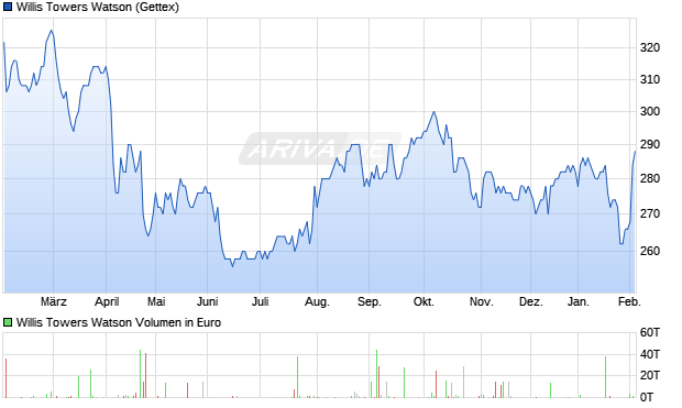 Willis Towers Watson Aktie Chart