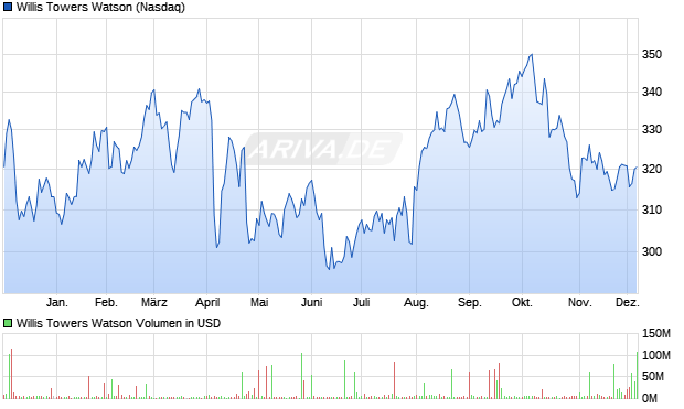 Willis Towers Watson Aktie Chart