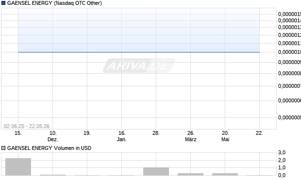 GAENSEL ENERGY Aktie Chart
