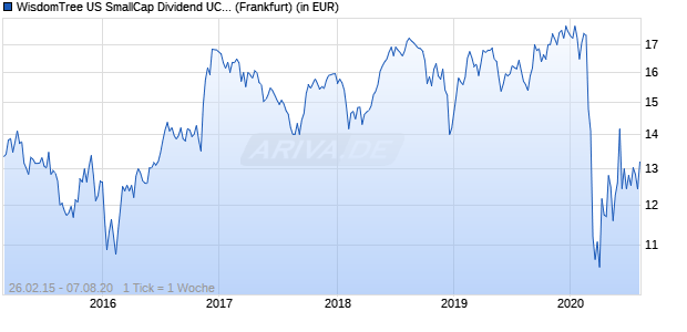 Performance des WisdomTree US SmallCap Dividend UCITS ETF (WKN A14ND2, ISIN DE000A14ND20)