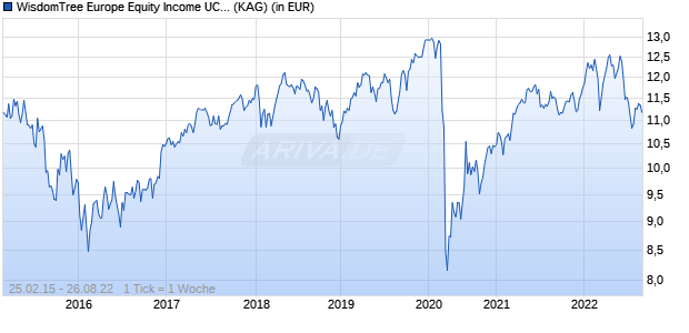 Performance des WisdomTree Europe Equity Income UCITS ETF (WKN A14ND3, ISIN DE000A14ND38)