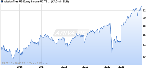 Performance des WisdomTree US Equity Income UCITS ETF (WKN A14ND1, ISIN DE000A14ND12)