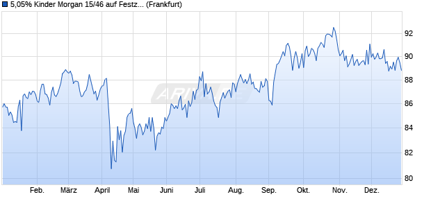 5,05% Kinder Morgan 15/46 auf Festzins (WKN A1ZXMN, ISIN US49456BAJ08) Chart