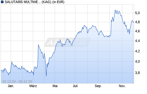 Performance des SALUTARIS MULTIWERT - SUPERFUND C (WKN A12FNB, ISIN LU1152094345)