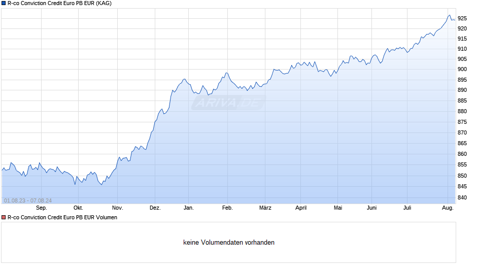 R-co Conviction Credit Euro PB EUR Chart