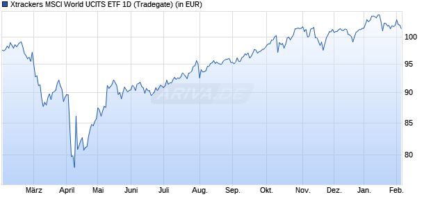Performance des Xtrackers MSCI World UCITS ETF 1D (WKN A1XEY2, ISIN IE00BK1PV551)