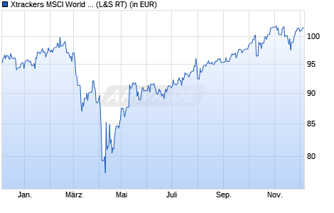 Performance des Xtrackers MSCI World UCITS ETF 1D (WKN A1XEY2, ISIN IE00BK1PV551)
