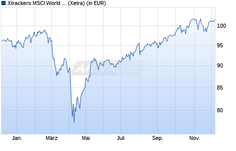 Performance des Xtrackers MSCI World UCITS ETF 1D (WKN A1XEY2, ISIN IE00BK1PV551)