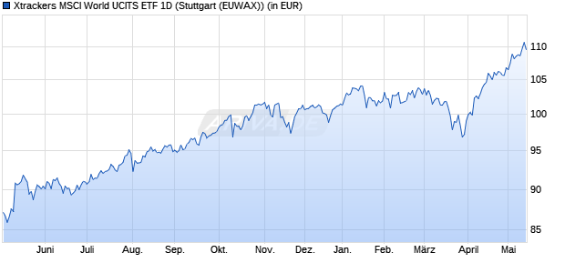 Performance des Xtrackers MSCI World UCITS ETF 1D (WKN A1XEY2, ISIN IE00BK1PV551)