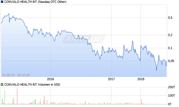 CONVALO HEALTH INT Aktie Chart