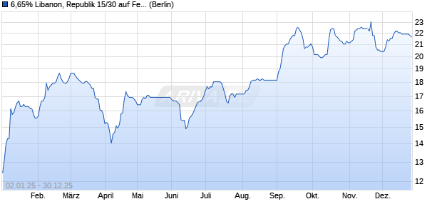 6,65% Libanon, Republik 15/30 auf Festzins (WKN A1ZXPY, ISIN XS1196419854) Chart