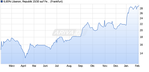 6,65% Libanon, Republik 15/30 auf Festzins (WKN A1ZXPY, ISIN XS1196419854) Chart