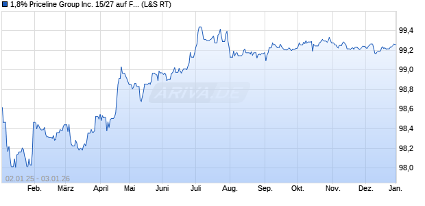 1,8% Priceline Group Inc. 15/27 auf Festzins (WKN A1ZXQJ, ISIN XS1196503137) Chart