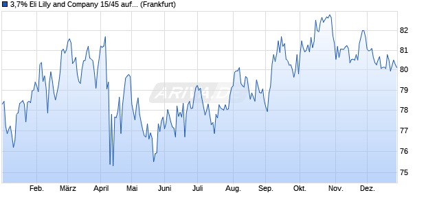 3,7% Eli Lilly and Company 15/45 auf Festzins (WKN A1VJQ3, ISIN US532457BJ65) Chart