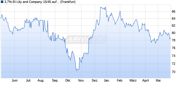 3,7% Eli Lilly and Company 15/45 auf Festzins (WKN A1VJQ3, ISIN US532457BJ65) Chart