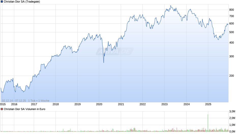 Christian Dior Chart