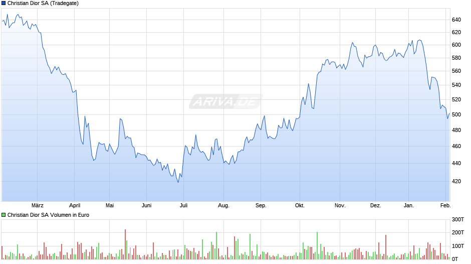 Christian Dior Chart Realtime Chartanalysen Performance