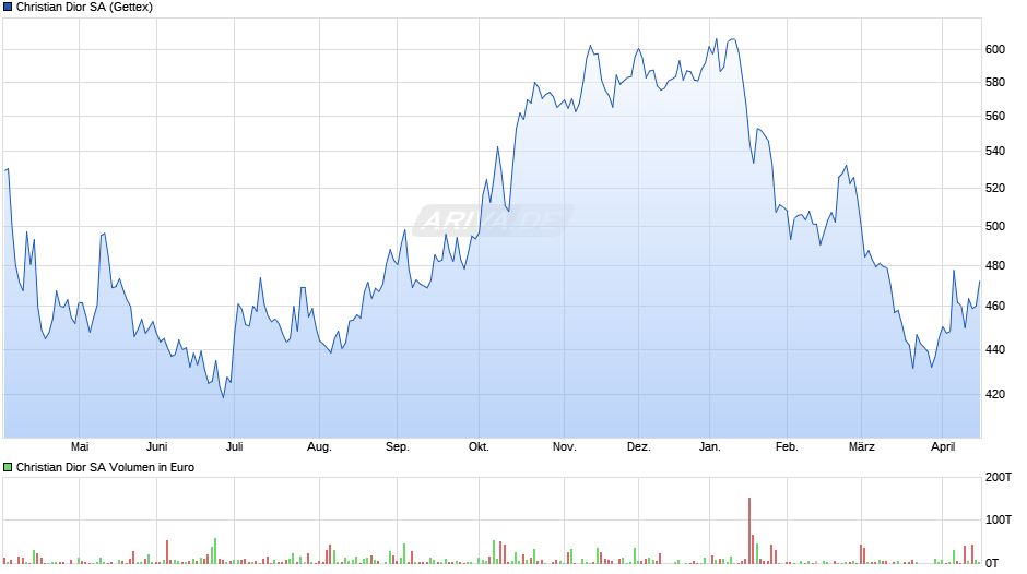 Christian Dior Chart