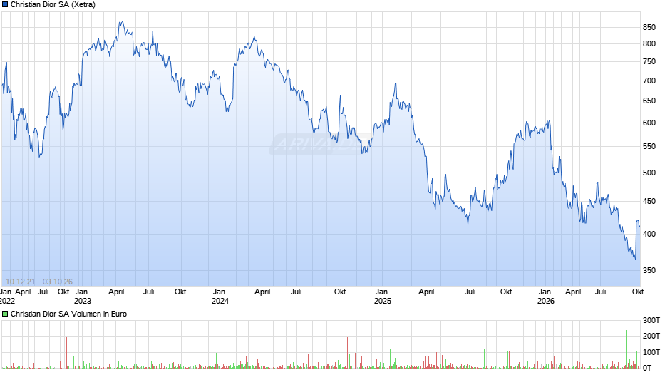 Christian Dior Chart
