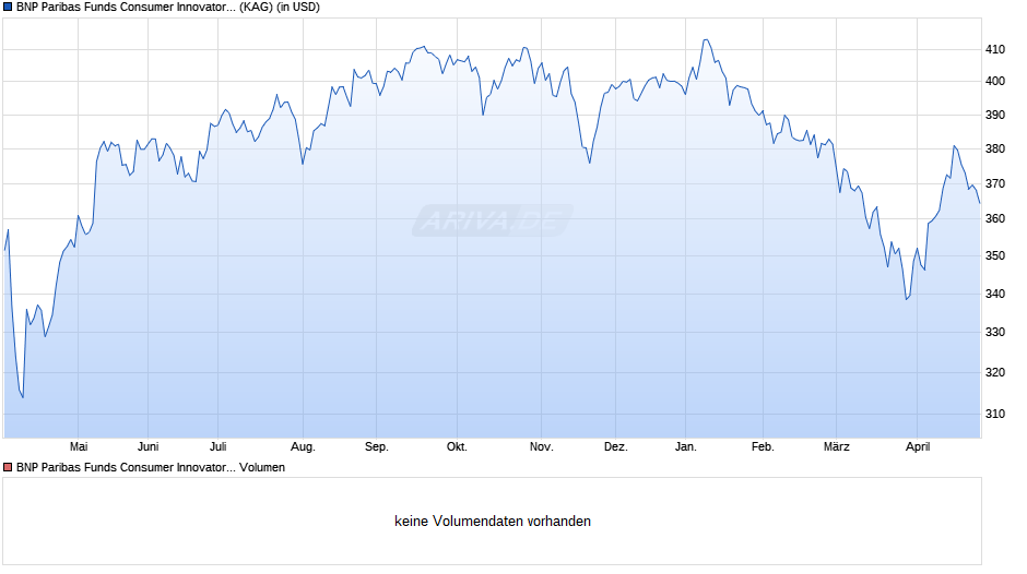 BNP Paribas Funds Consumer Innovators C USD Cap Chart