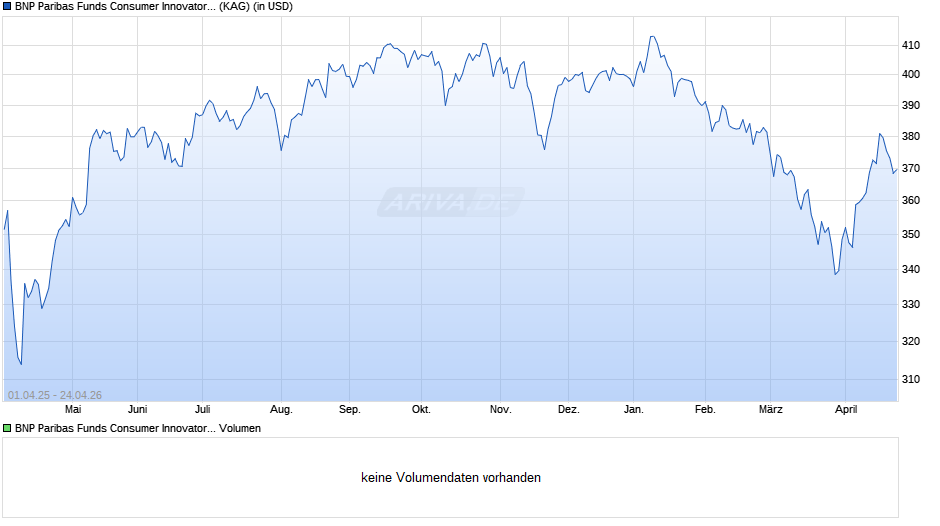 BNP Paribas Funds Consumer Innovators C USD Cap Chart