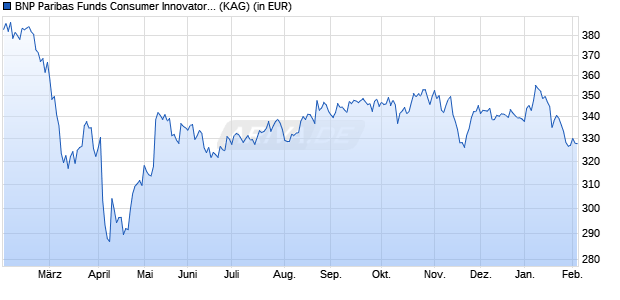 Performance des BNP Paribas Funds Consumer Innovators C USD Cap (WKN A116C2, ISIN LU0823411888)