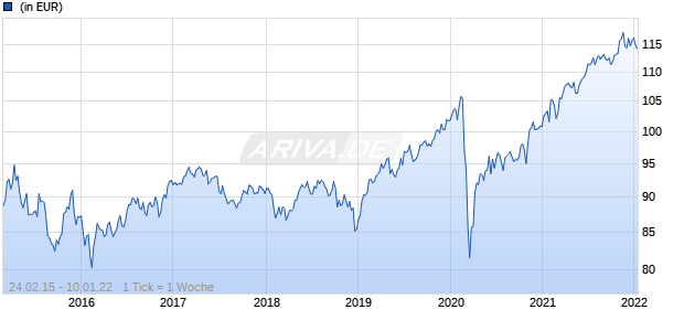 Legg Mason QS Investors Multi Asset US Balanced Fund E US$ Acc. Chart