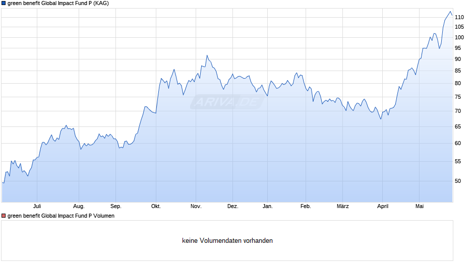 green benefit Global Impact Fund P Chart