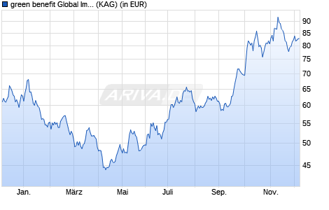 Performance des green benefit Global Impact Fund P (WKN A12EXH, ISIN LU1136260384)