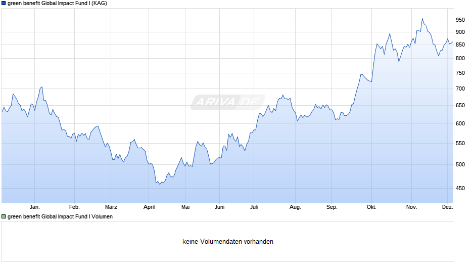 green benefit Global Impact Fund I Chart