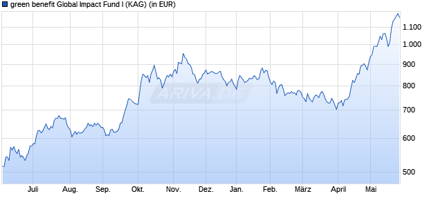 Performance des green benefit Global Impact Fund I (WKN A12EXJ, ISIN LU1136261358)
