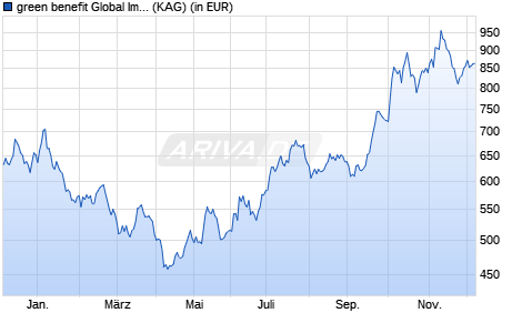 Performance des green benefit Global Impact Fund I (WKN A12EXJ, ISIN LU1136261358)