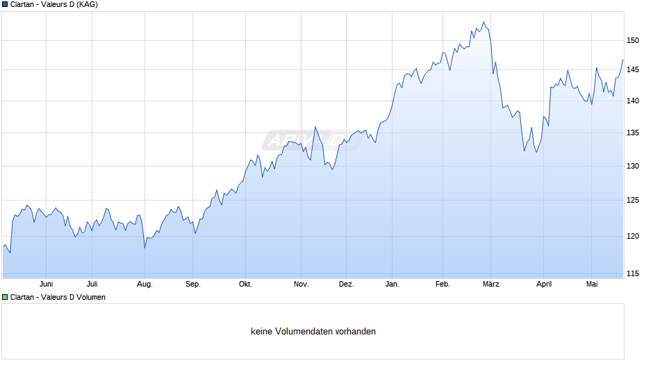 Clartan - Valeurs D Chart