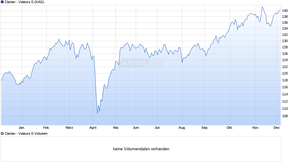 Clartan - Valeurs D Chart