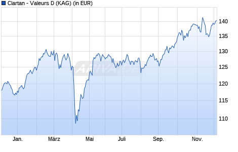 Performance des Clartan - Valeurs D (WKN A12GBJ, ISIN LU1100076634)