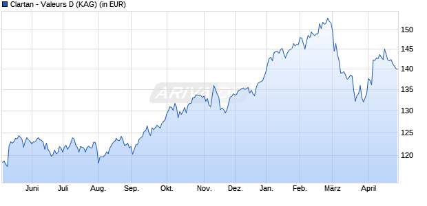 Performance des Clartan - Valeurs D (WKN A12GBJ, ISIN LU1100076634)
