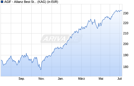 Performance des AGIF - Allianz Best Styles Global Equity - RT - EUR (WKN A14MUF, ISIN LU1173935260)