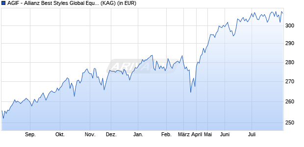 Performance des AGIF - Allianz Best Styles Global Equity - RT - EUR (WKN A14MUF, ISIN LU1173935260)