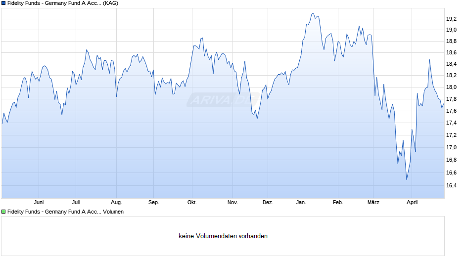 Fidelity Funds - Germany Fund A Acc (CHF) Hedged Chart