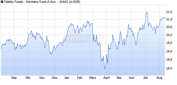 Performance des Fidelity Funds - Germany Fund A Acc (CHF) Hedged (WKN A14NNZ, ISIN LU1190411048)