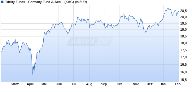 Performance des Fidelity Funds - Germany Fund A Acc (CHF) Hedged (WKN A14NNZ, ISIN LU1190411048)