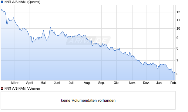 NNIT A/S NAM. Aktie Chart