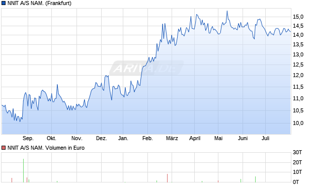 NNIT A/S NAM. Aktie Chart